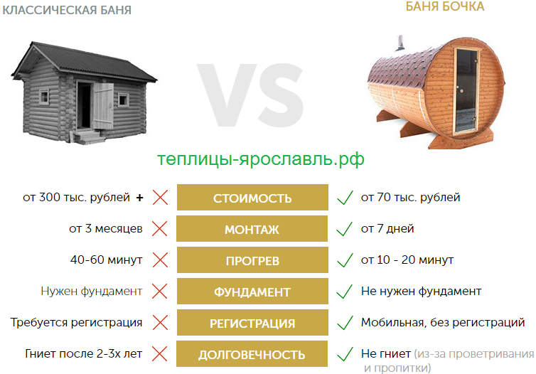 Баня бочка под ключ цена.